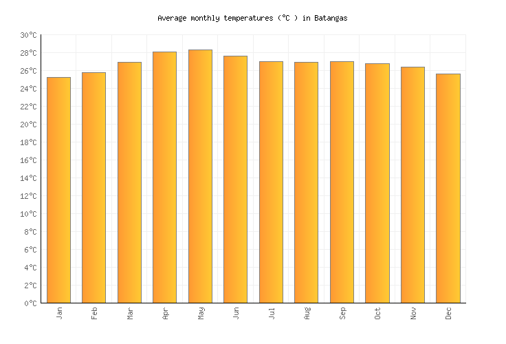 Batangas Weather averages & monthly Temperatures Philippines Weather2Visit