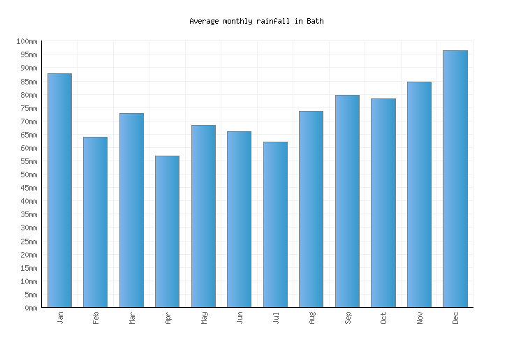 Bath Weather averages & monthly Temperatures United Kingdom Weather