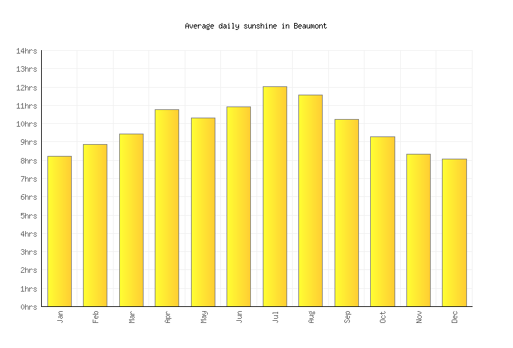Beaumont Weather averages & monthly Temperatures United States