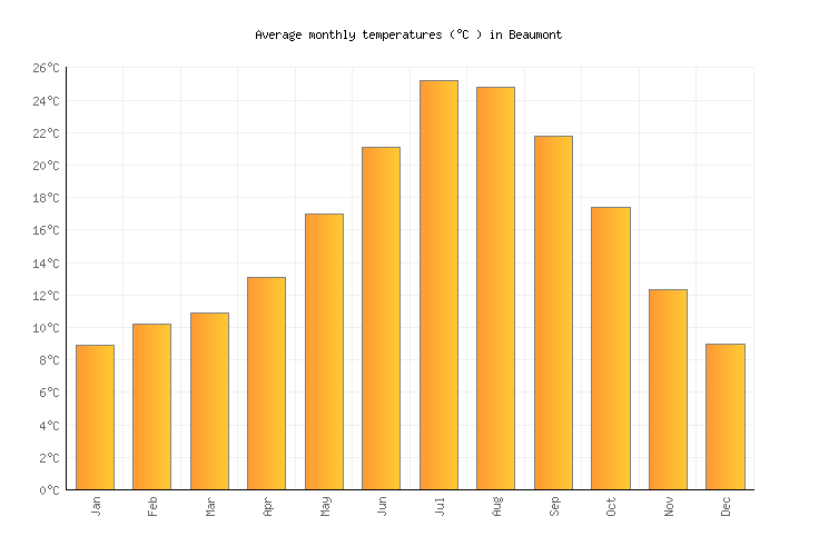 Beaumont Weather averages & monthly Temperatures United States