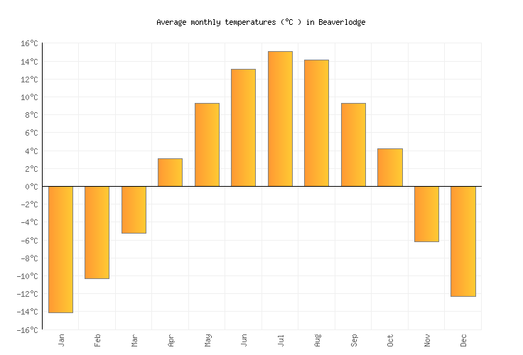 Beaverlodge Weather averages & monthly Temperatures Canada Weather2Visit