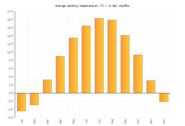Bełchatów Weather in August 2024 Poland Averages Weather2Visit