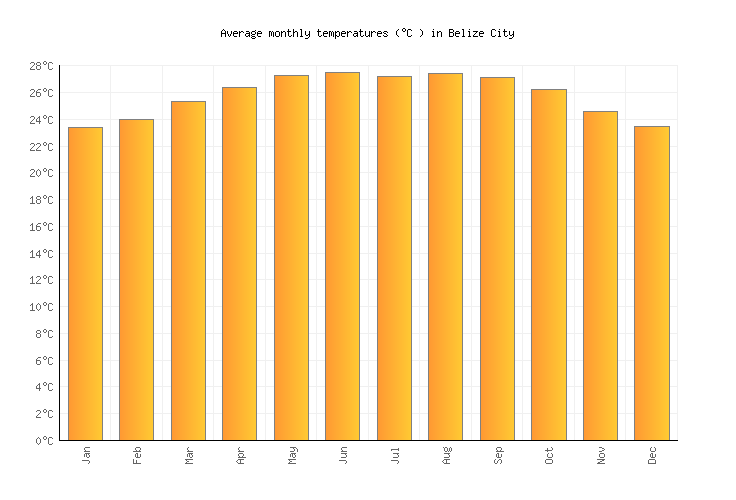 Belize City Weather averages & monthly Temperatures Belize Weather