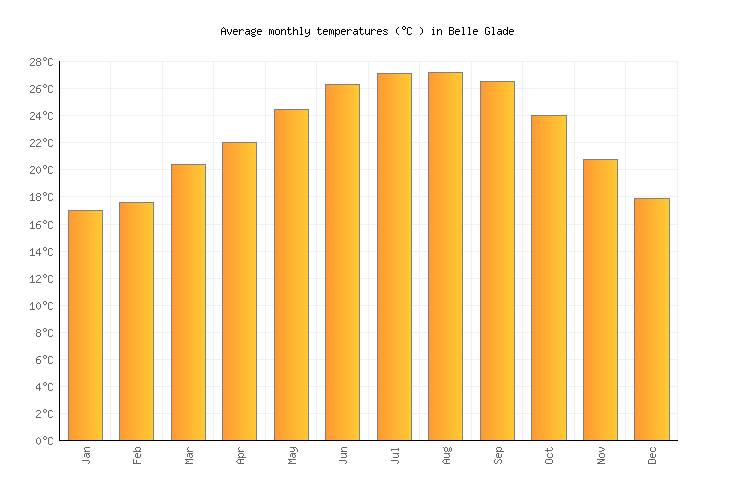 Belle Glade Weather in June 2023 United States Averages Weather2Visit