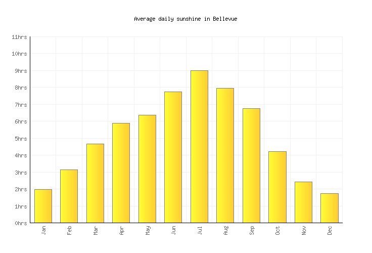 Bellevue Weather averages & monthly Temperatures Switzerland
