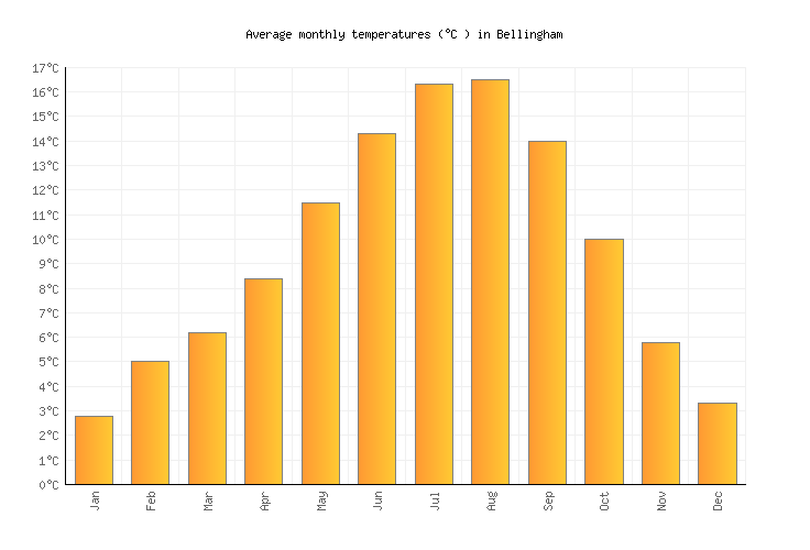 Bellingham Weather averages & monthly Temperatures | United States