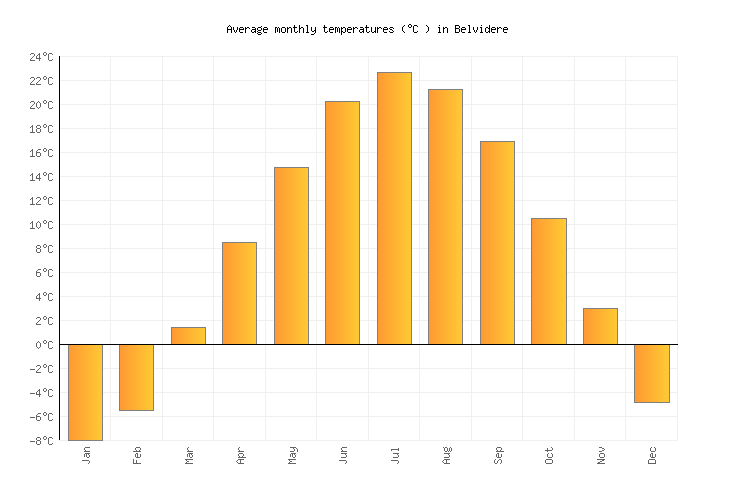 Belvidere Weather averages & monthly Temperatures United States