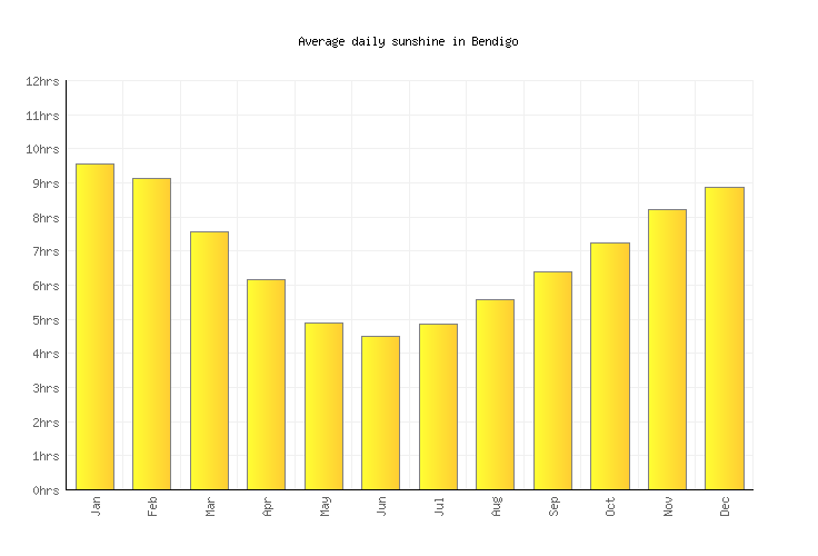 Bendigo Weather averages & monthly Temperatures Australia Weather2
