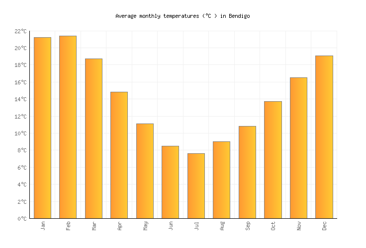 Bendigo Weather averages & monthly Temperatures Australia Weather2