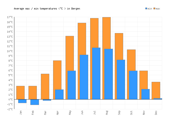 Bergen Weather averages & monthly Temperatures Norway Weather2Visit