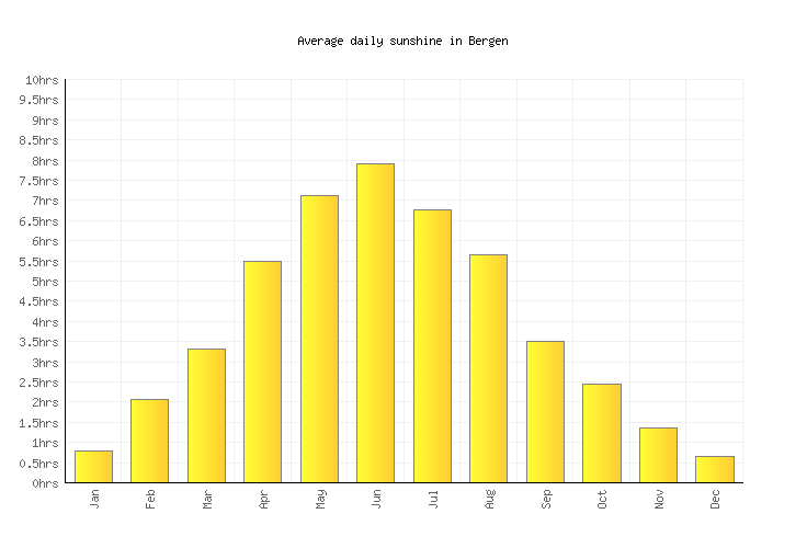 Bergen Weather averages & monthly Temperatures Norway Weather2Visit