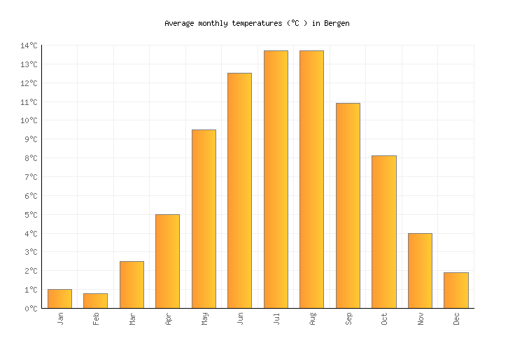 Bergen Weather in April 2024 Norway Averages Weather2Visit