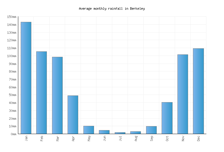 Berkeley Weather averages & monthly Temperatures United States
