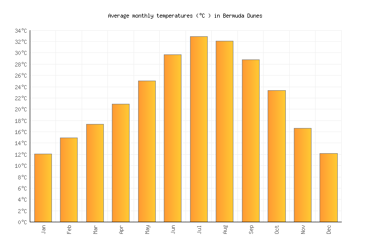 Bermuda Dunes Weather averages & monthly Temperatures United States