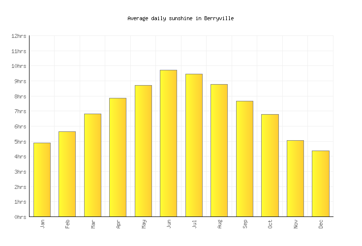 Berryville Weather averages & monthly Temperatures United States