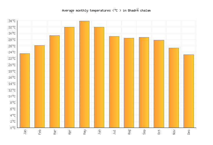 Bhadrāchalam Weather in December 2024 India Averages Weather2Visit