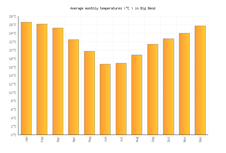 Big Bend Weather in November 2025 | Swaziland Averages | Weather-2-Visit