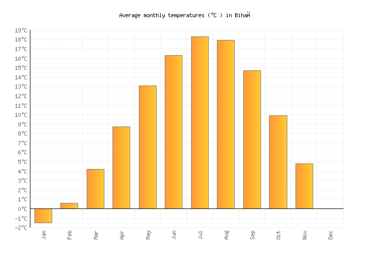Bihać Weather in February 2025 | Bosnia and Herzegovina Averages
