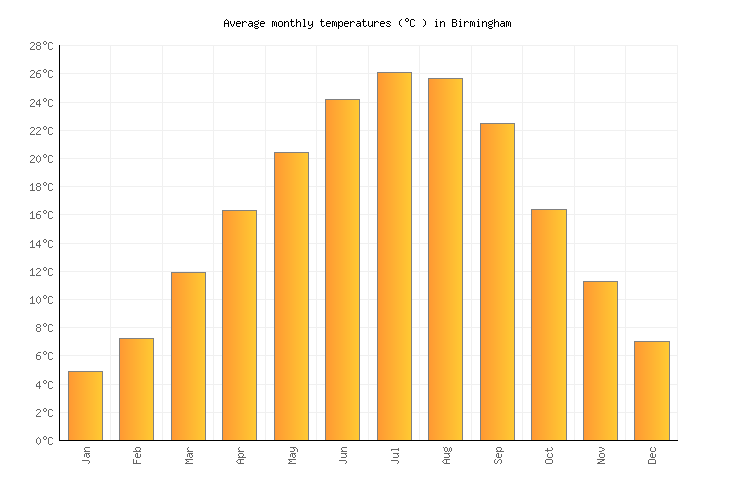 Birmingham Weather averages & monthly Temperatures United States