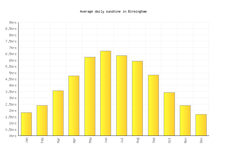Birmingham Weather averages & monthly Temperatures United Kingdom
