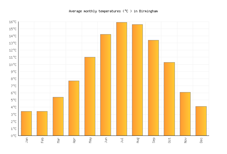 Birmingham Weather in April 2025 United Kingdom Averages Weather2