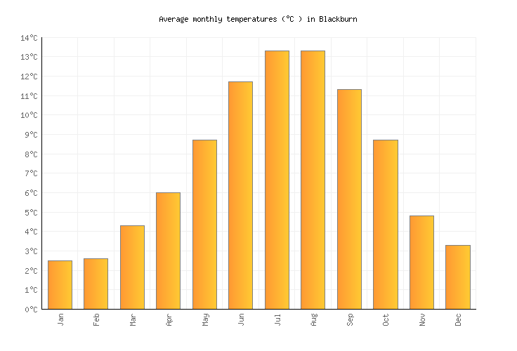 Blackburn Weather in March 2025 United Kingdom Averages Weather2Visit