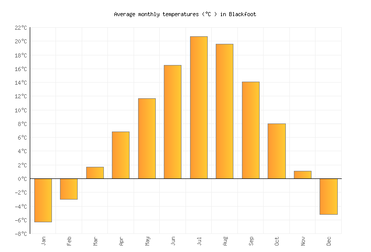 Blackfoot Weather in August 2024 United States Averages Weather2Visit