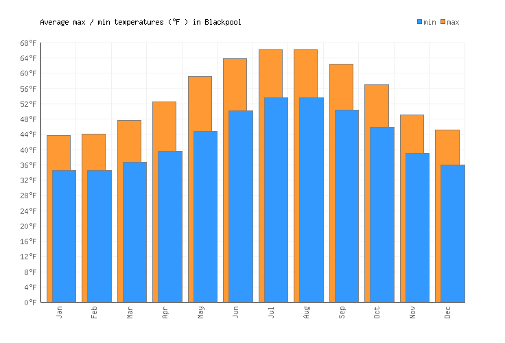 Blackpool Weather averages & monthly Temperatures United Kingdom Weather2Visit