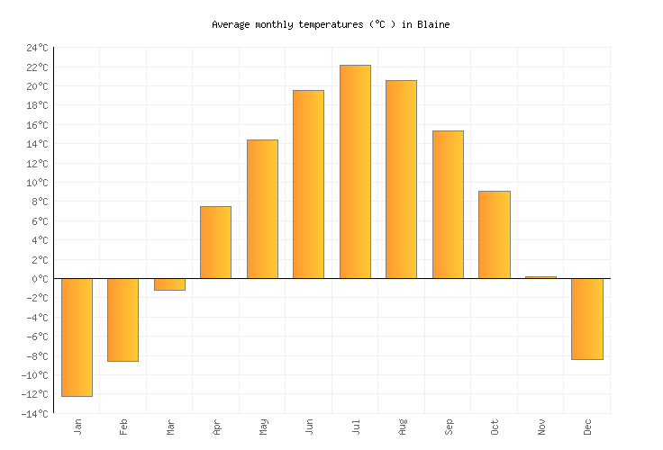 Blaine Weather averages & monthly Temperatures United States