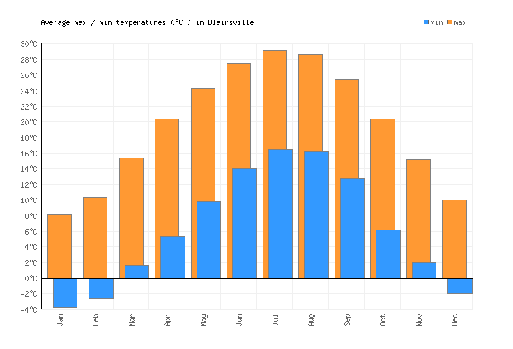 Blairsville Weather averages & monthly Temperatures United States Weather2Visit