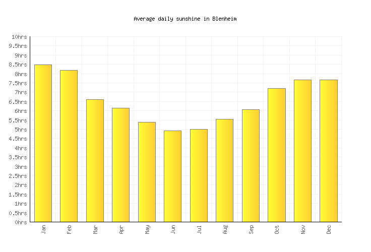 Blenheim Weather averages & monthly Temperatures New Zealand