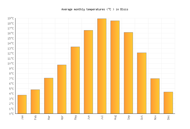 Blois Weather in August 2024 France Averages Weather2Visit