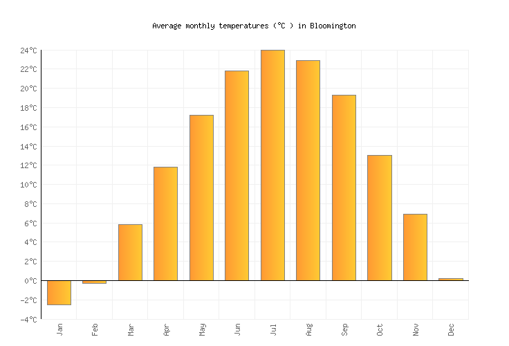 Bloomington Weather averages & monthly Temperatures United States