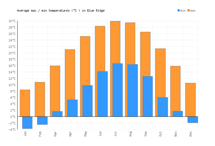 Blue Ridge Weather averages & monthly Temperatures United States