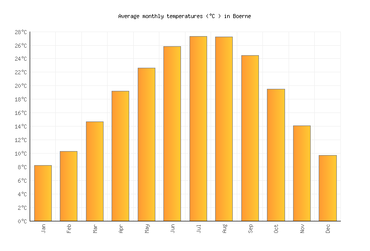 Boerne Weather averages & monthly Temperatures United States