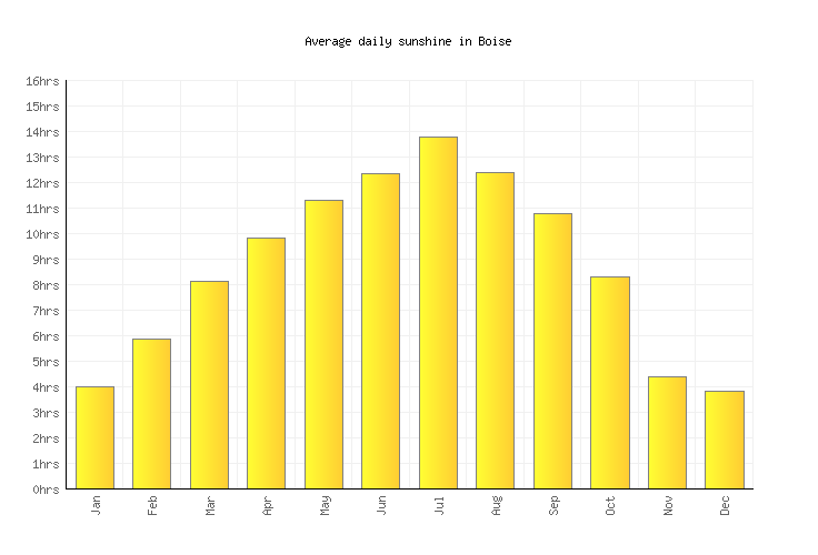 Boise Weather averages & monthly Temperatures United States Weather