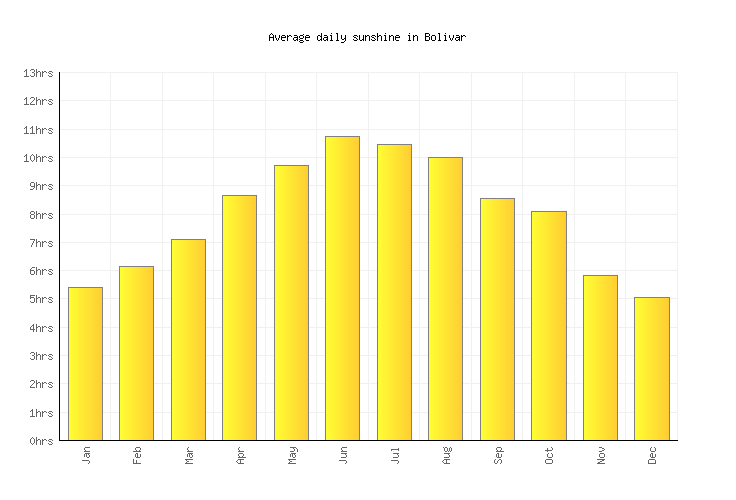 Bolivar Weather averages & monthly Temperatures United States