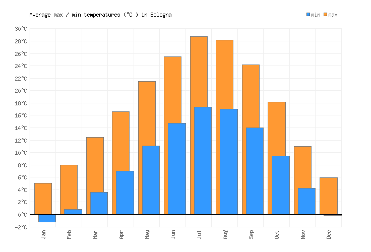 Bologna Weather averages & monthly Temperatures Italy Weather2Visit