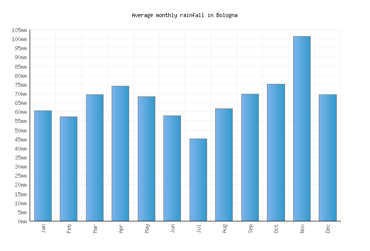 Bologna Weather averages & monthly Temperatures Italy Weather2Visit