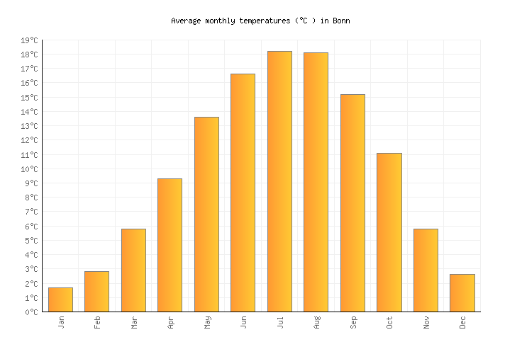 Bonn Weather in August 2024 Germany Averages Weather2Visit