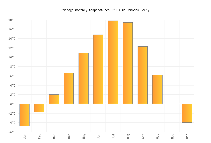 Bonners Ferry Weather averages & monthly Temperatures United States