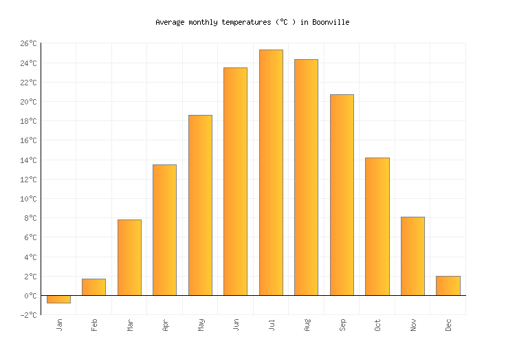 Boonville Weather in January 2024 United States Averages Weather2
