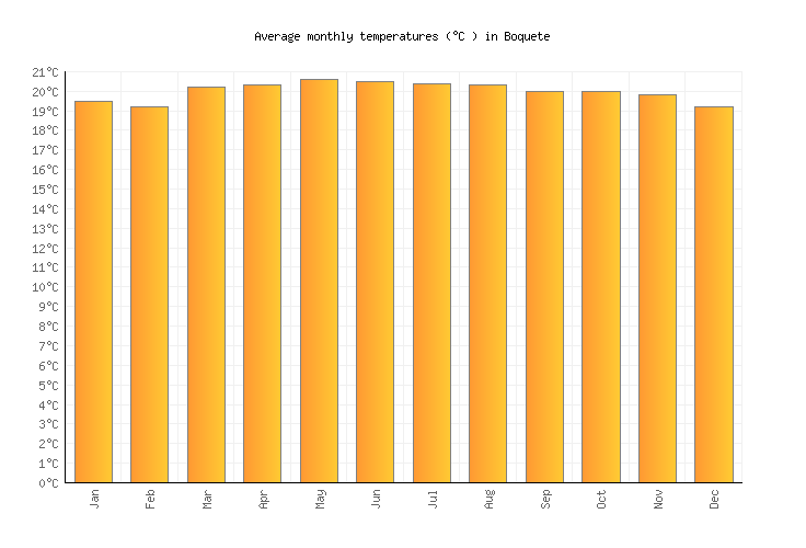 Boquete Weather averages & monthly Temperatures Panama Weather2Visit