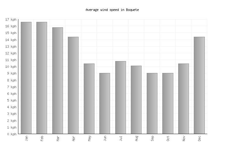 Boquete Weather averages & monthly Temperatures Panama Weather2Visit