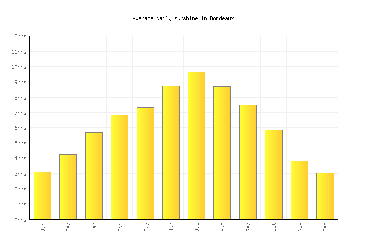 Bordeaux Weather averages & monthly Temperatures France Weather2Visit