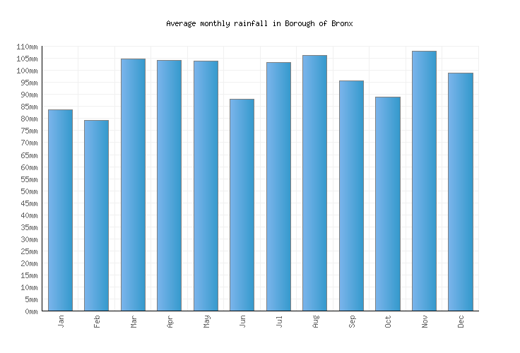 Borough of Bronx Weather averages & monthly Temperatures United