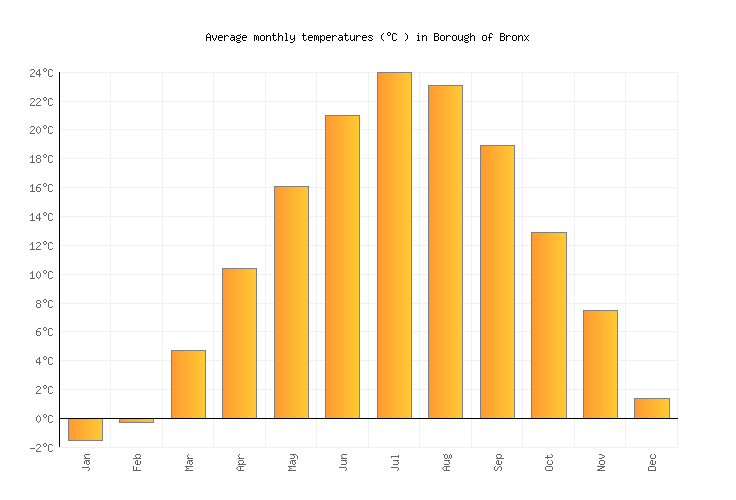 Borough of Bronx Weather in July 2024 United States Averages
