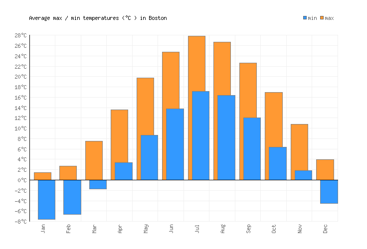 Boston Weather averages & monthly Temperatures United States