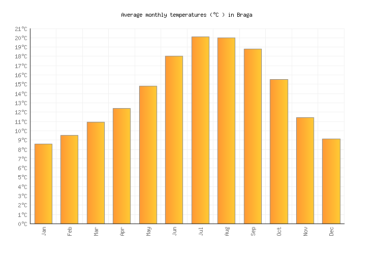 Braga Weather in November 2024 Portugal Averages Weather2Visit