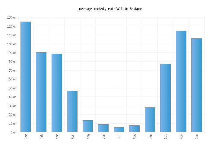 Brakpan Weather averages & monthly Temperatures South Africa
